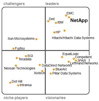 gartner
